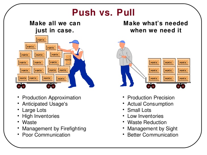 Push vs. Pull Inventory: Choosing the Right Inventory System (2023) -  Shopify